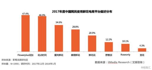 鮮花電商 花加完成B1輪融資背后的機遇與挑戰(zhàn)